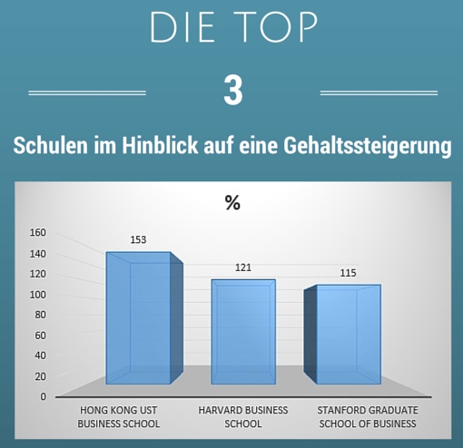 Die Top 3 Diese Mba Schulen Steigern Ihr Gehalt